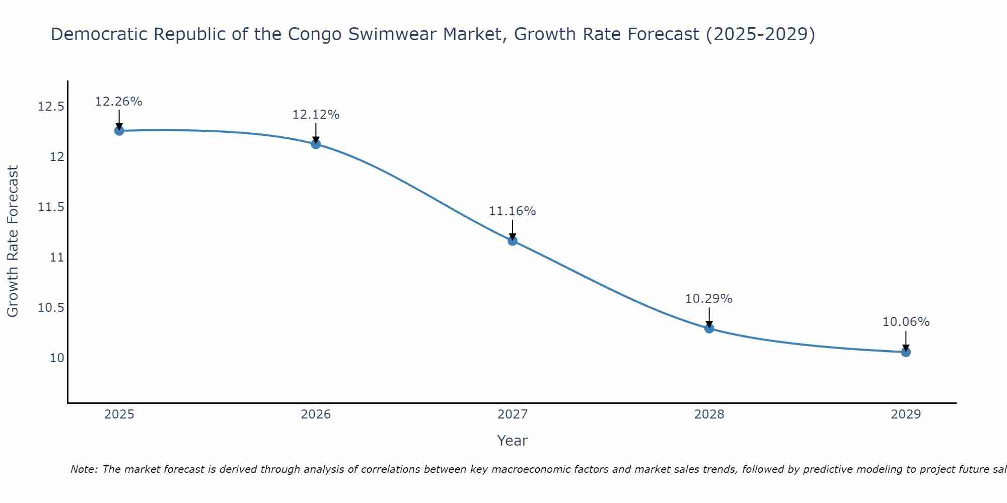Democratic Republic of the Congo Swimwear Market Growth Rate