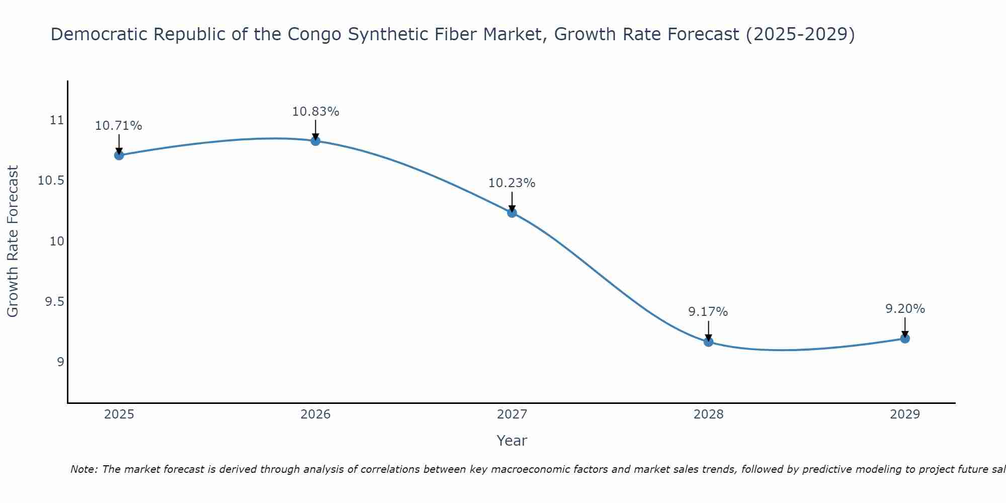 Democratic Republic of the Congo Synthetic Fiber Market Growth Rate
