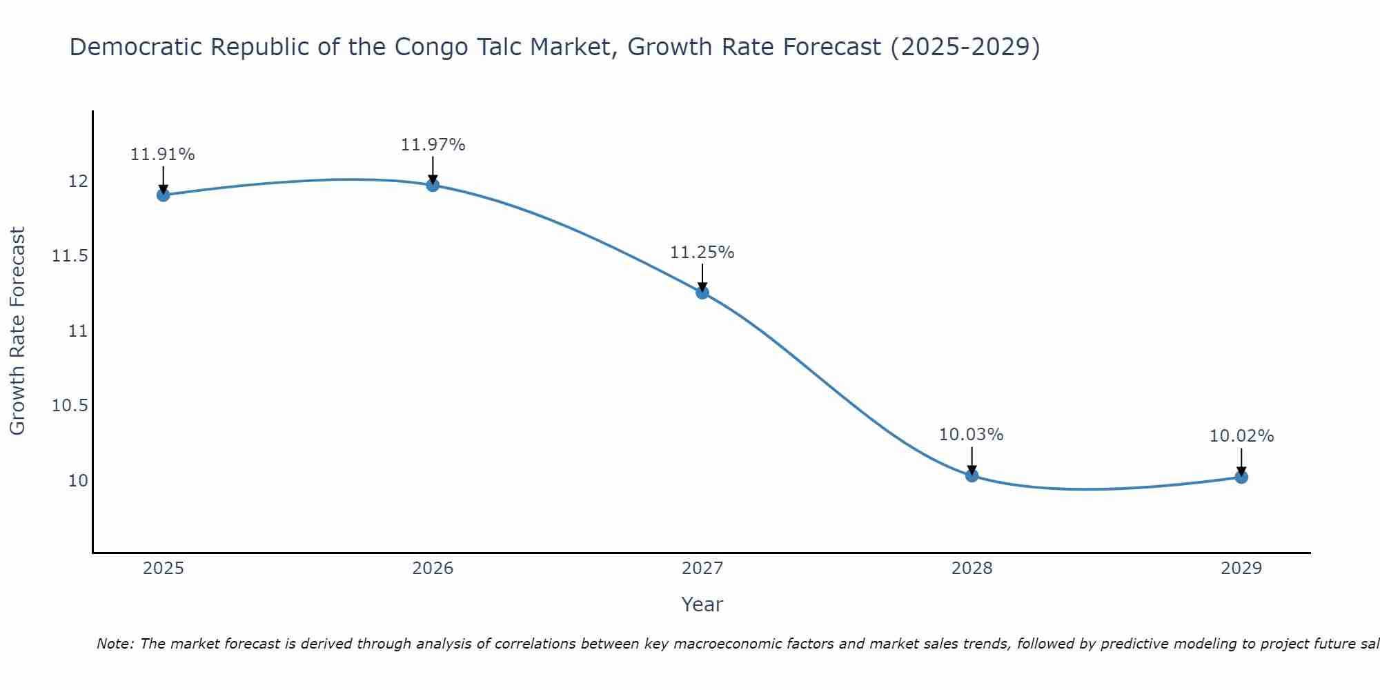 Democratic Republic of the Congo Talc Market Size Growth Rate