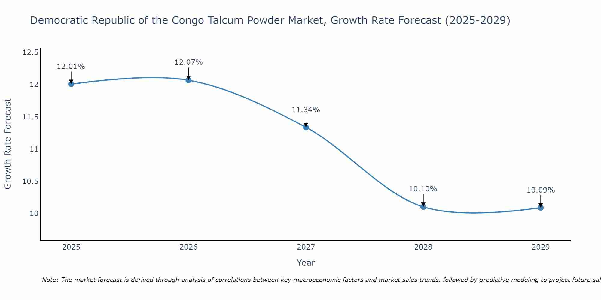 Democratic Republic of the Congo Talcum Powder Market Size Growth Rate