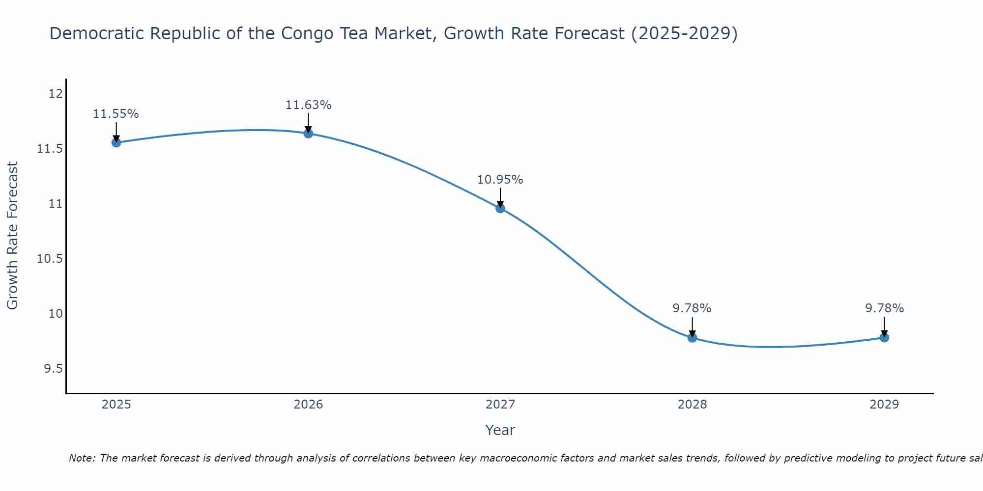 Democratic Republic of the Congo Tea Market Growth Rate