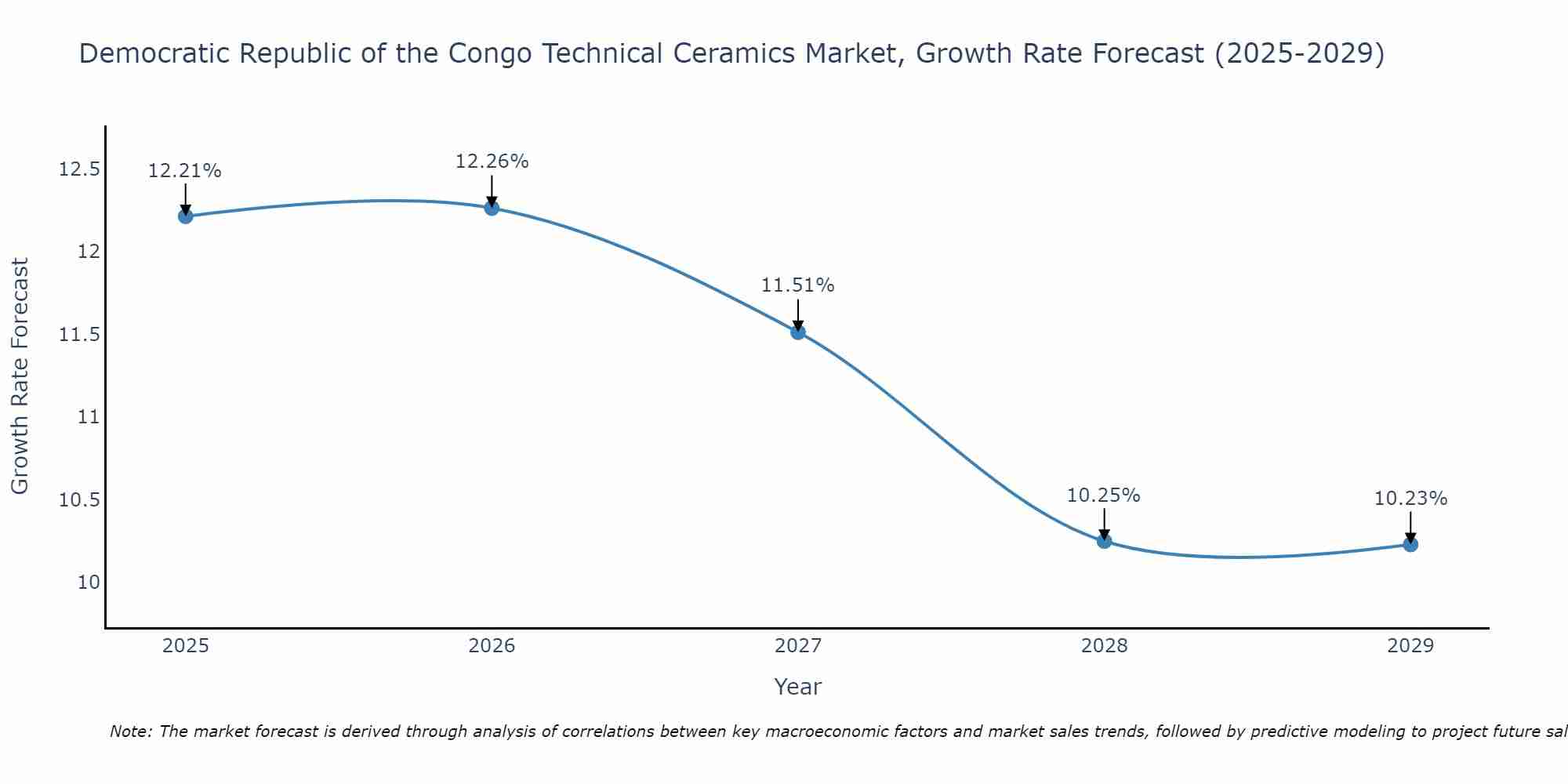 Democratic Republic of the Congo Technical Ceramics Market Growth Rate
