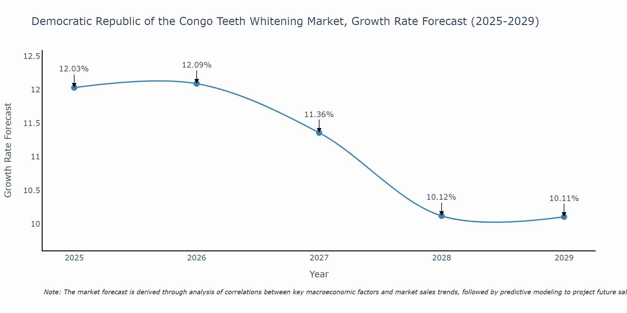 Democratic Republic of the Congo Teeth Whitening Market Growth Rate