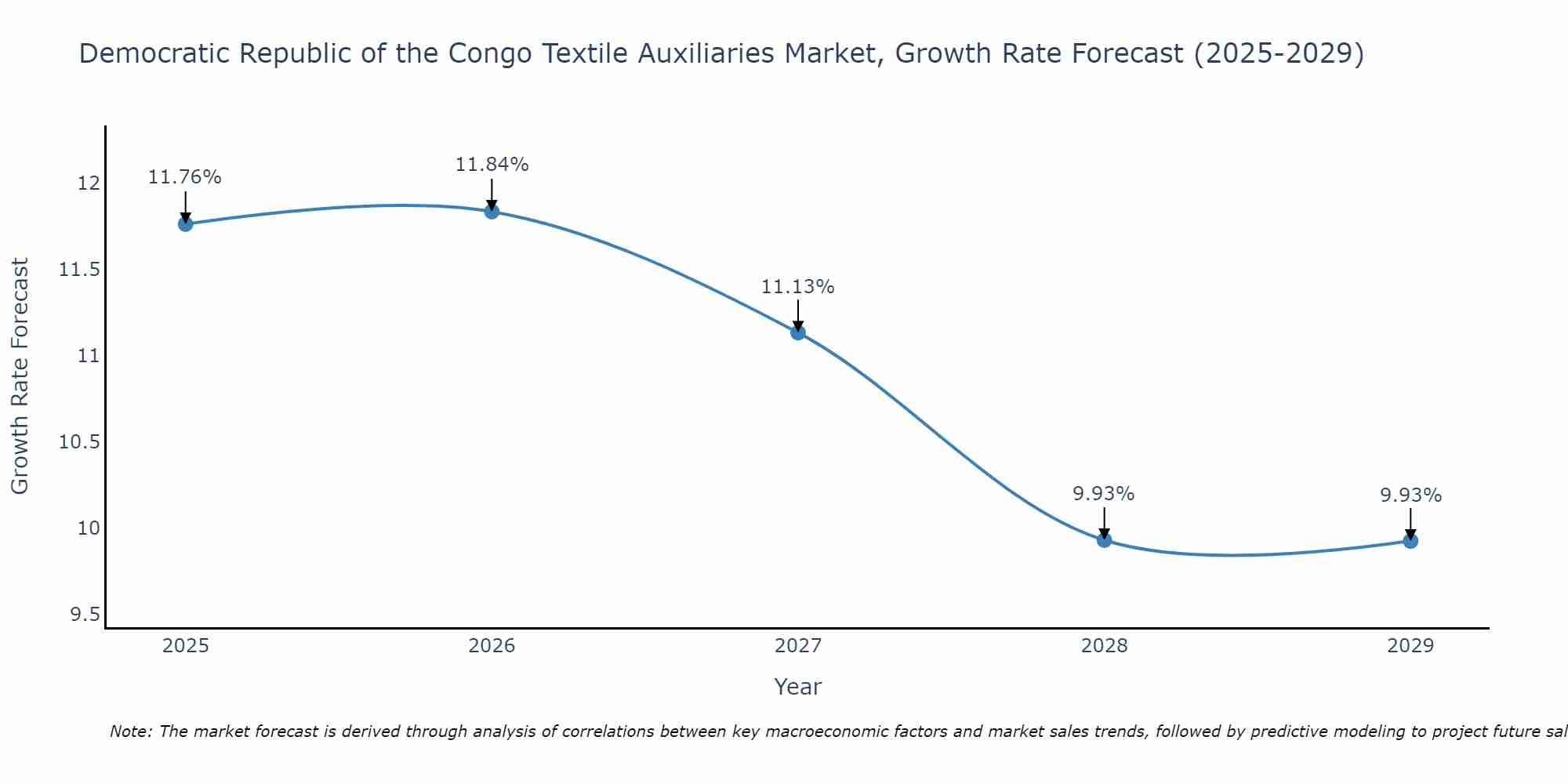 Democratic Republic of the Congo Textile Auxiliaries Market Growth Rate