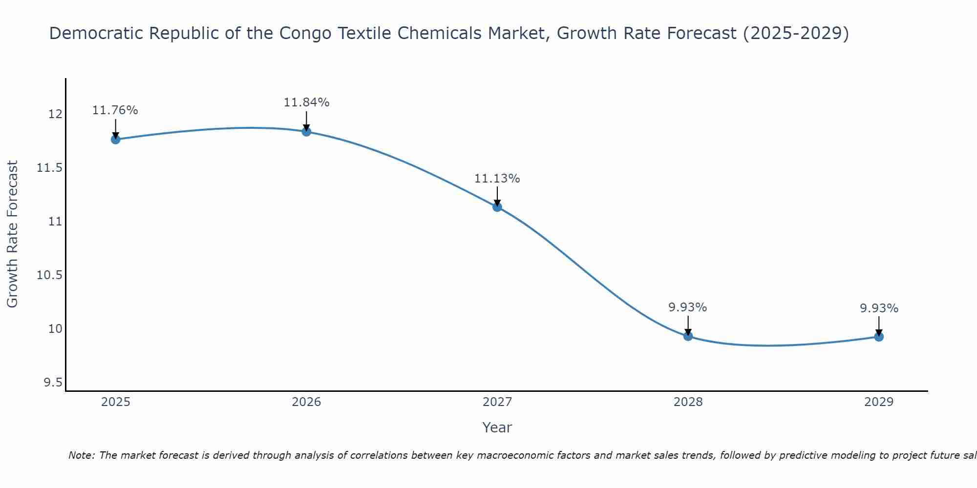 Democratic Republic of the Congo Textile Chemicals Market Growth Rate
