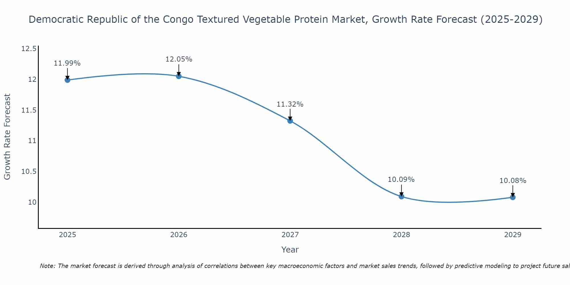 Democratic Republic of the Congo Textured Vegetable Protein Market Growth Rate