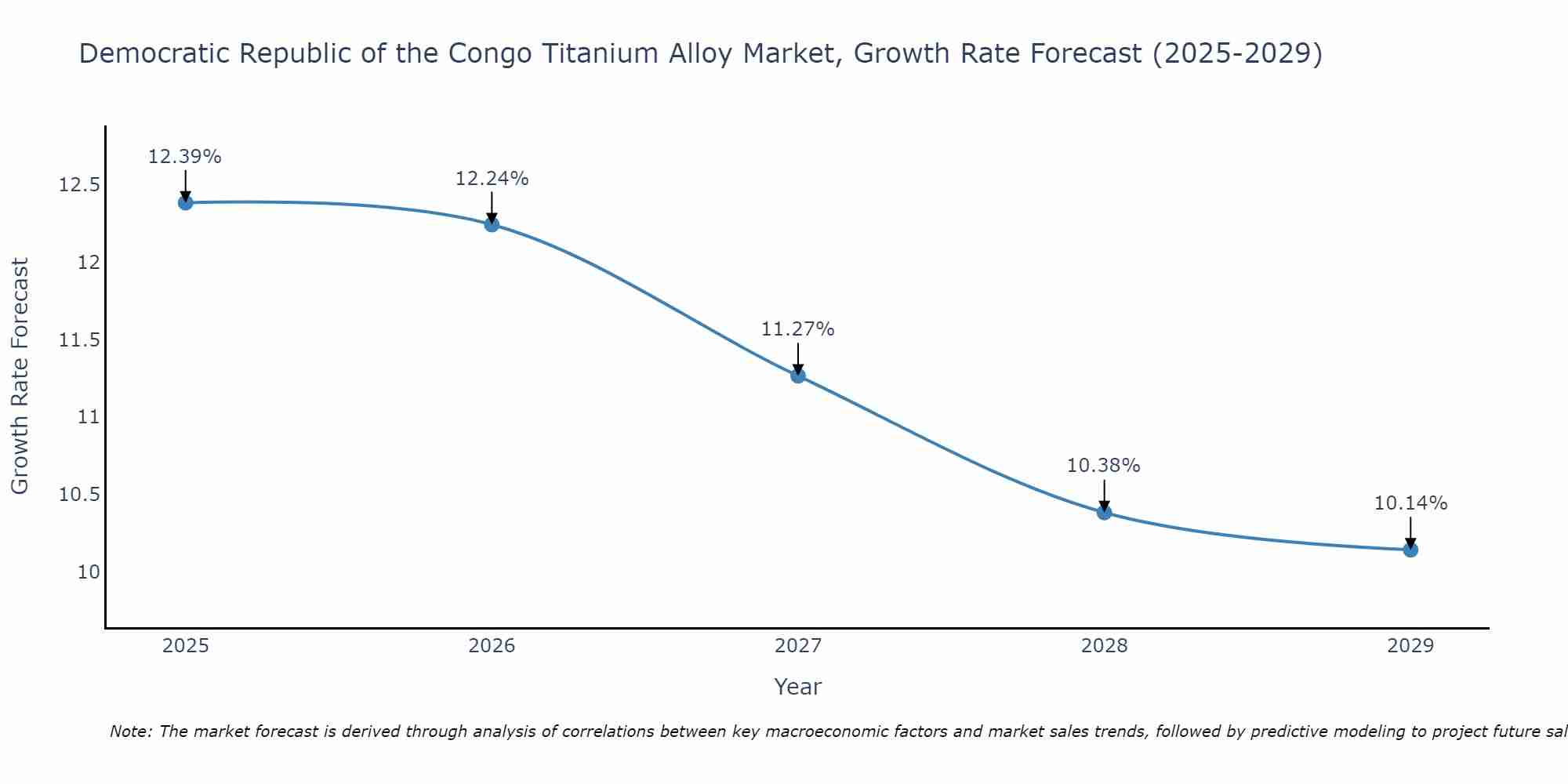 Democratic Republic of the Congo Titanium Alloy Market Growth Rate