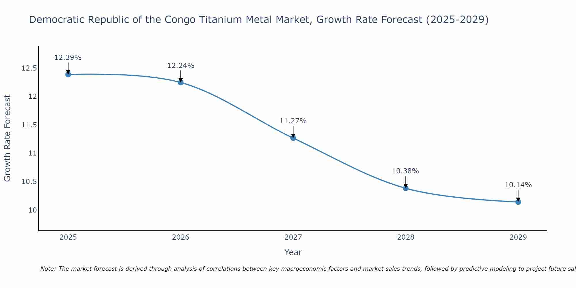 Democratic Republic of the Congo Titanium Metal Market Growth Rate