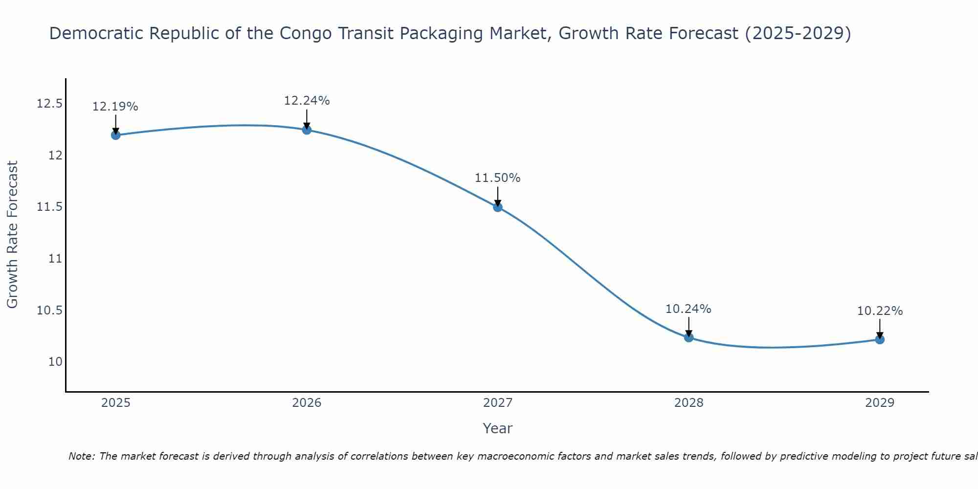 Democratic Republic of the Congo Transit Packaging Market Growth Rate
