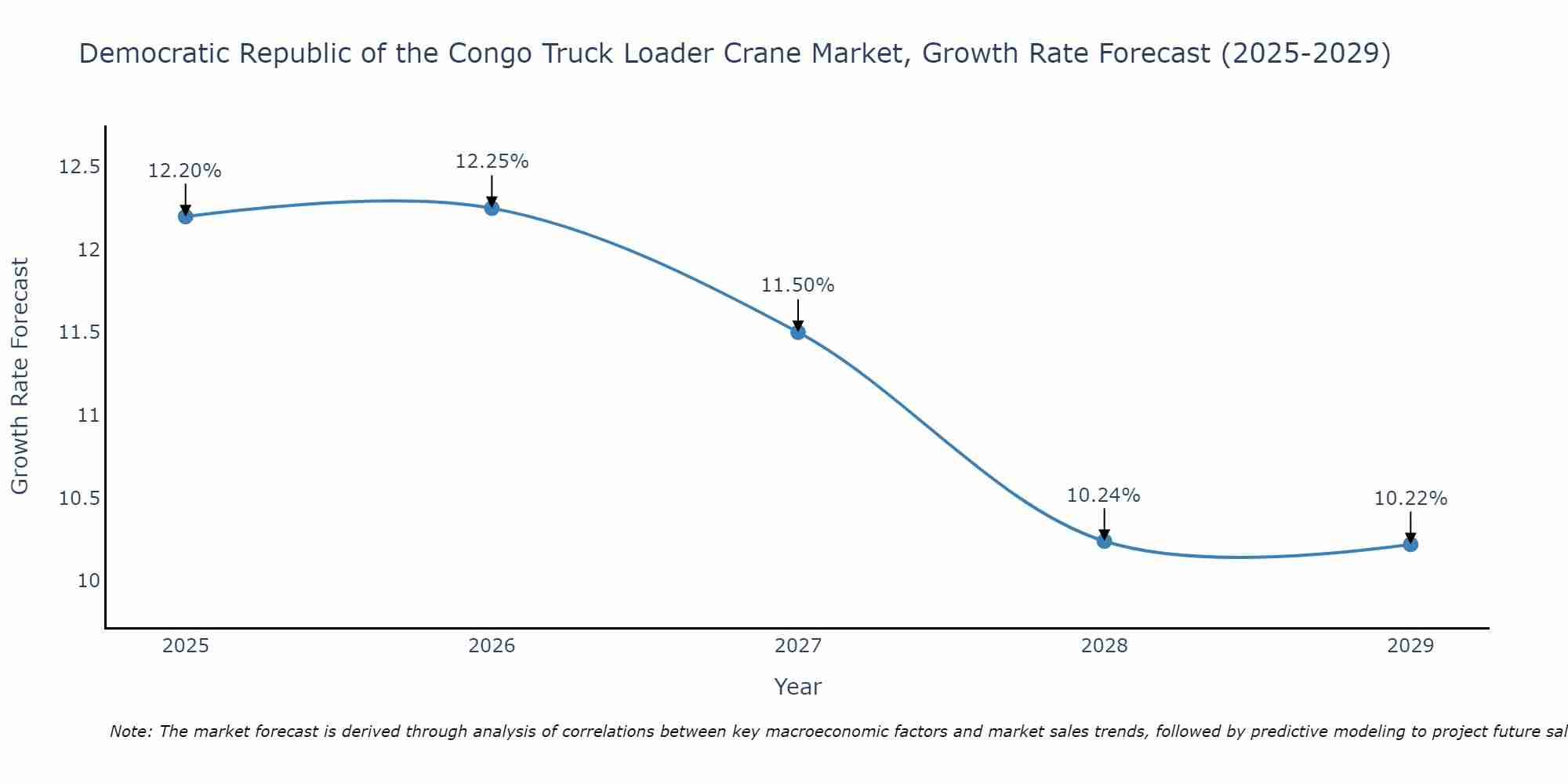 Democratic Republic of the Congo Truck Loader Crane Market Size Growth Rate