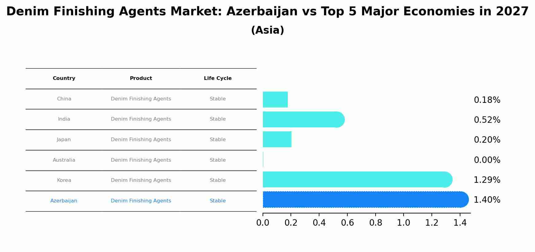 Denim Finishing Agents Market: Azerbaijan vs Top 5 Major Economies in 2027 (Asia)