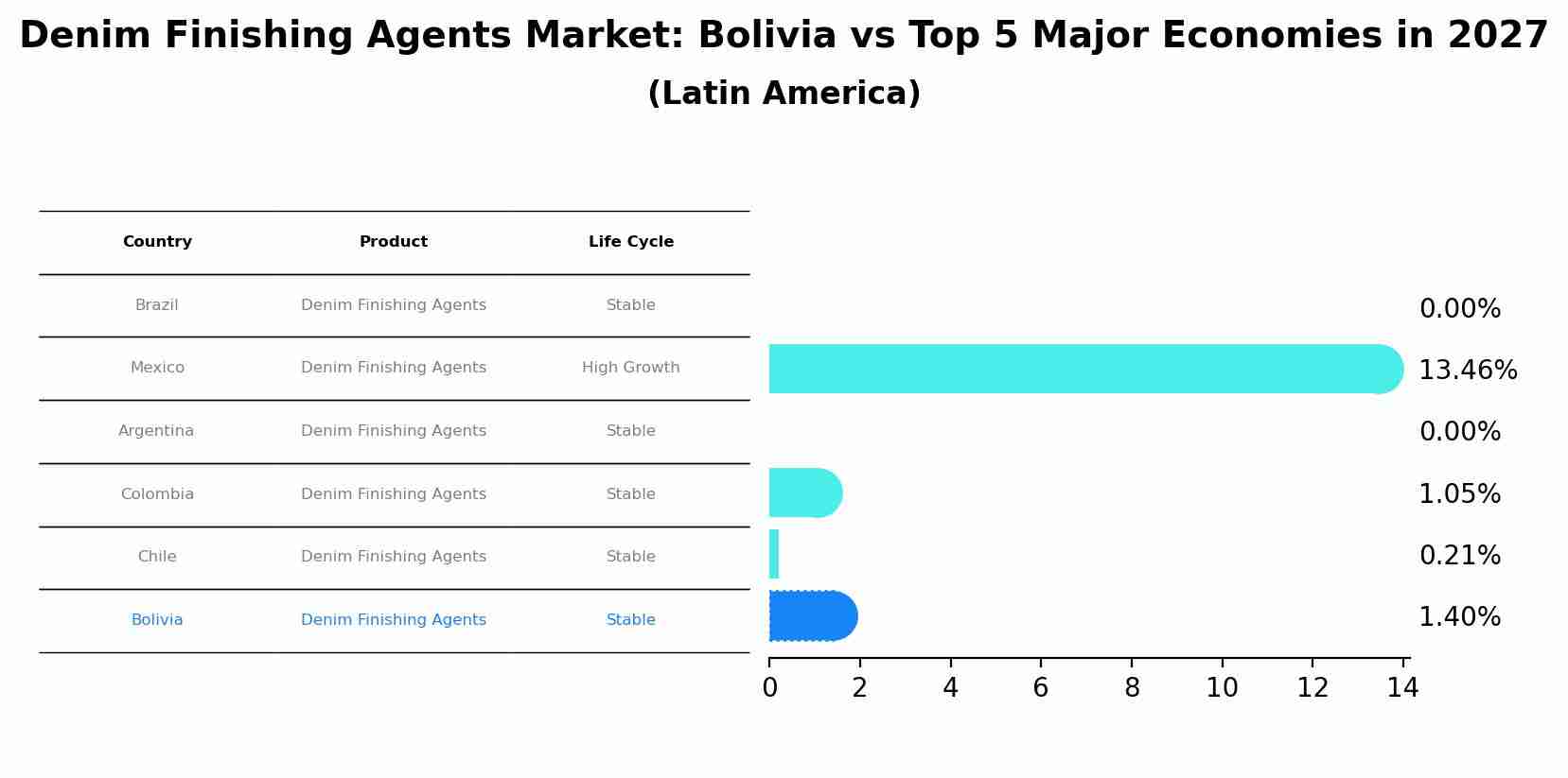Denim Finishing Agents Market: Bolivia vs Top 5 Major Economies in 2027 (Latin America)