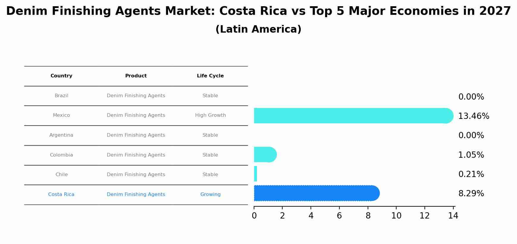 Denim Finishing Agents Market: Costa Rica vs Top 5 Major Economies in 2027 (Latin America)