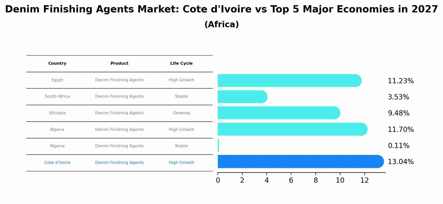Denim Finishing Agents Market: Cote d'Ivoire vs Top 5 Major Economies in 2027 (Africa)