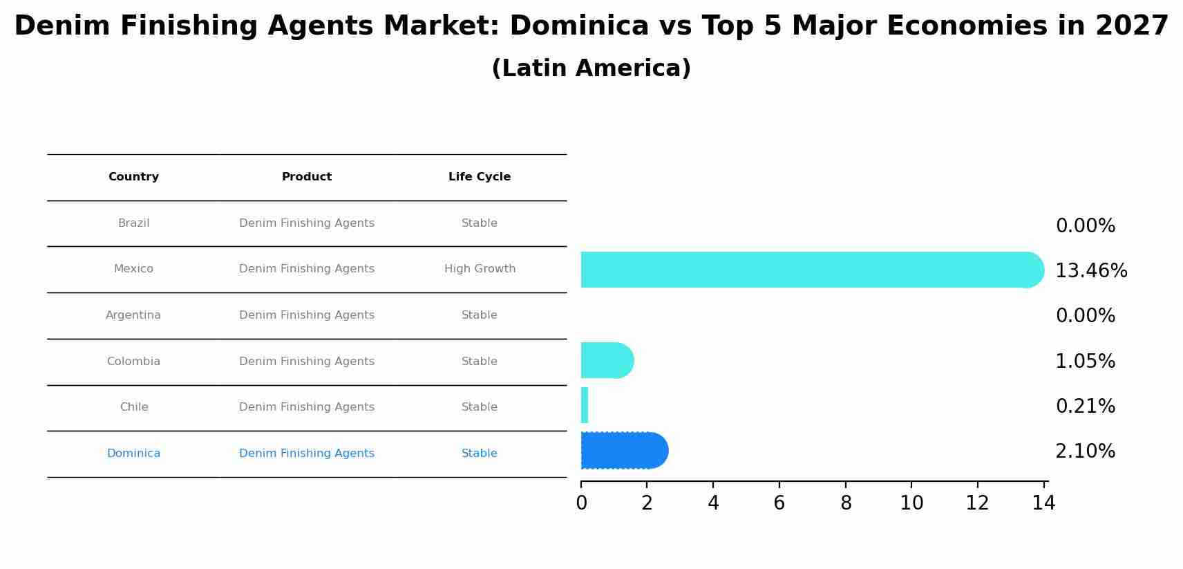 Denim Finishing Agents Market: Dominica vs Top 5 Major Economies in 2027 (Latin America)