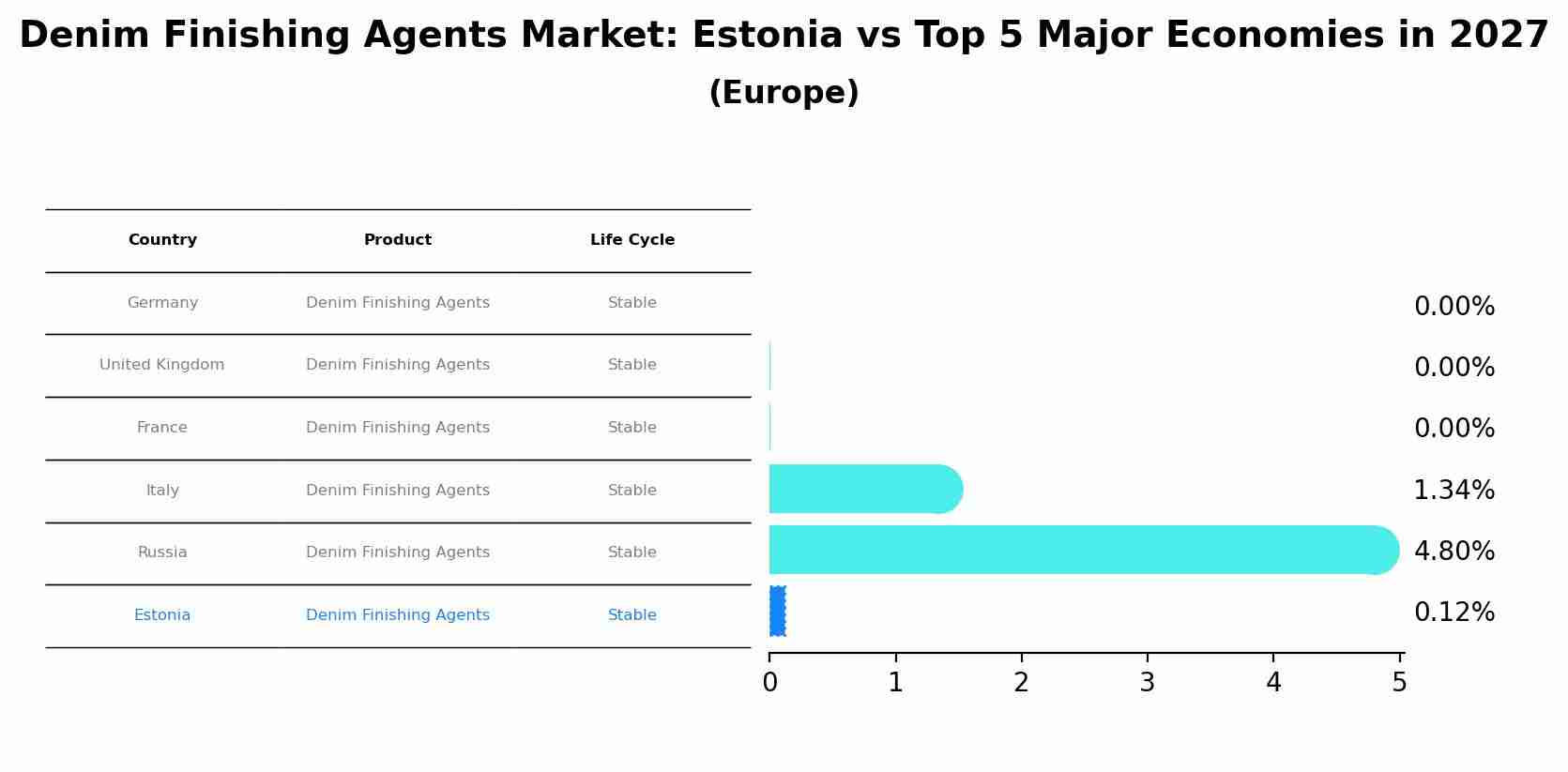 Denim Finishing Agents Market: Estonia vs Top 5 Major Economies in 2027 (Europe)