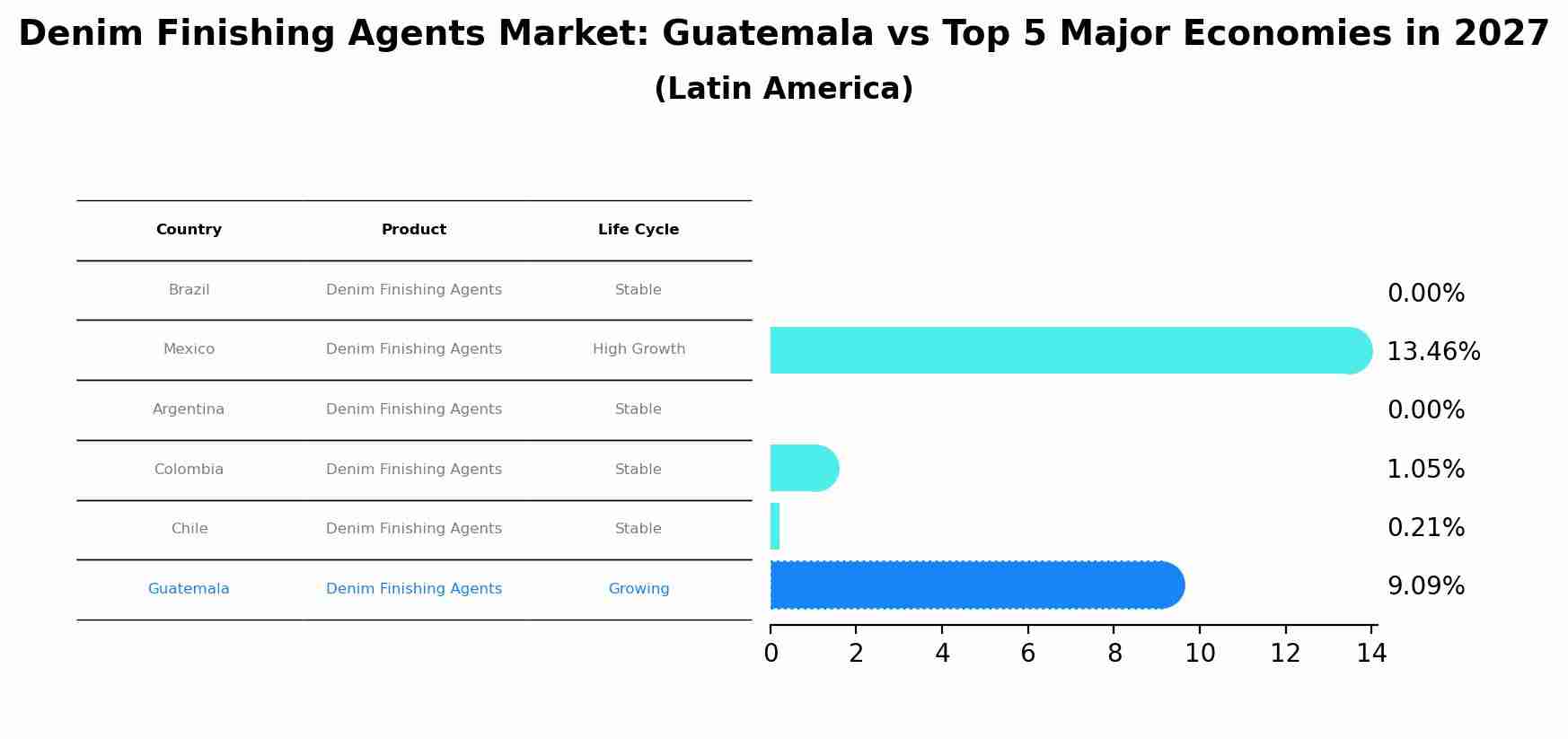Denim Finishing Agents Market: Guatemala vs Top 5 Major Economies in 2027 (Latin America)