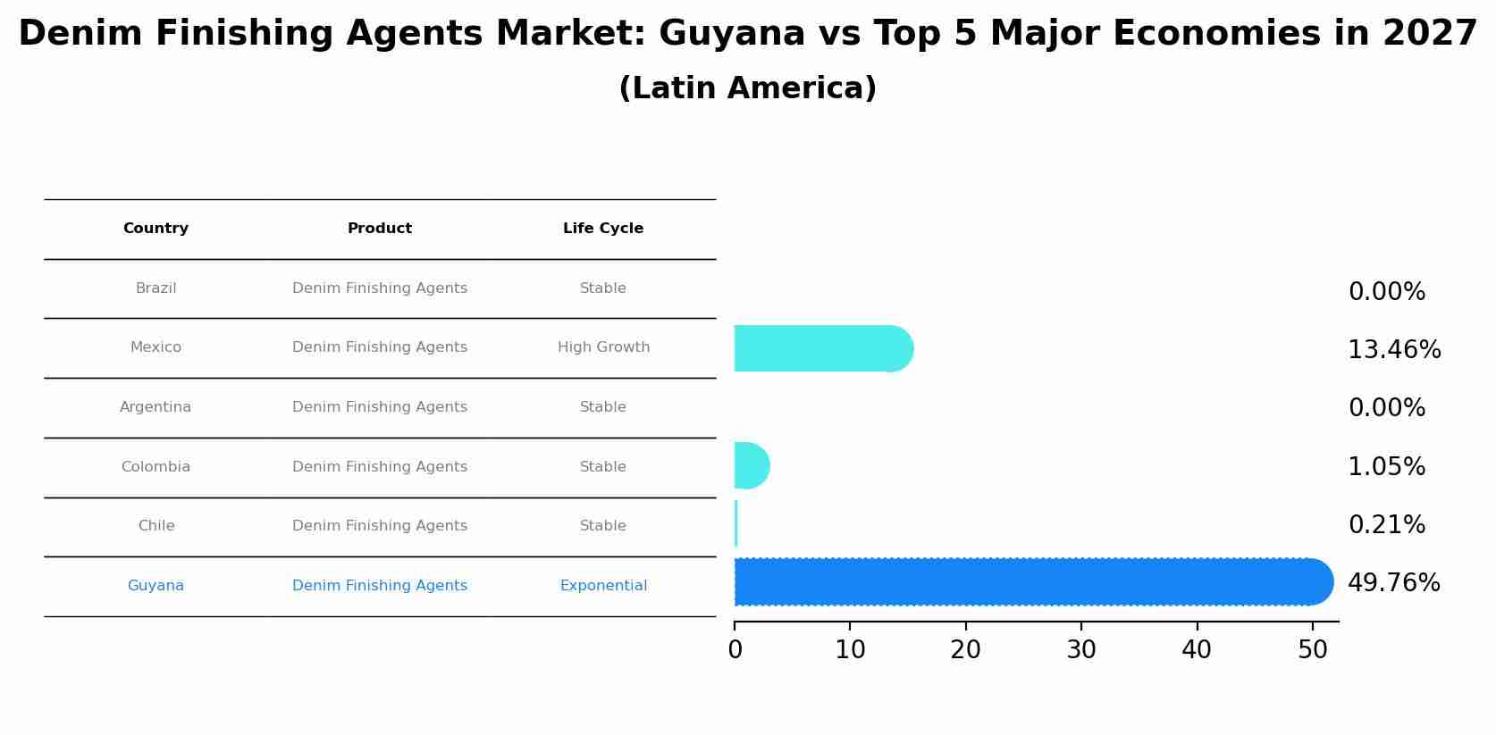 Denim Finishing Agents Market: Guyana vs Top 5 Major Economies in 2027 (Latin America)