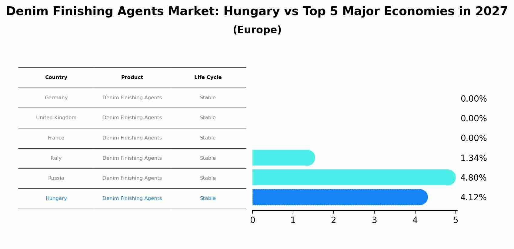 Denim Finishing Agents Market: Hungary vs Top 5 Major Economies in 2027 (Europe)