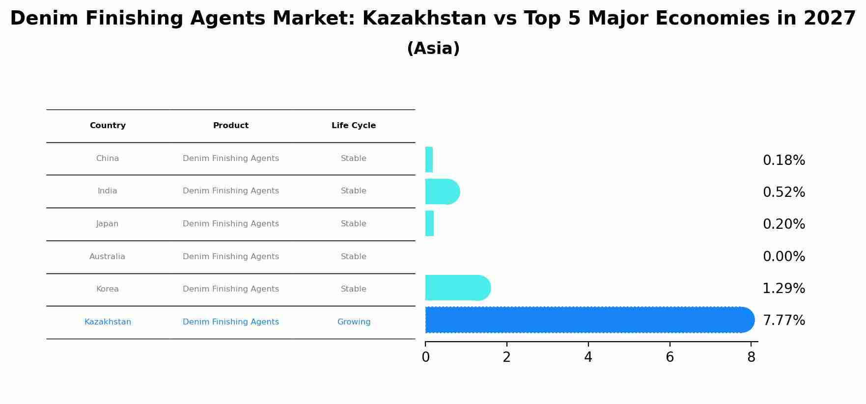 Denim Finishing Agents Market: Kazakhstan vs Top 5 Major Economies in 2027 (Asia)