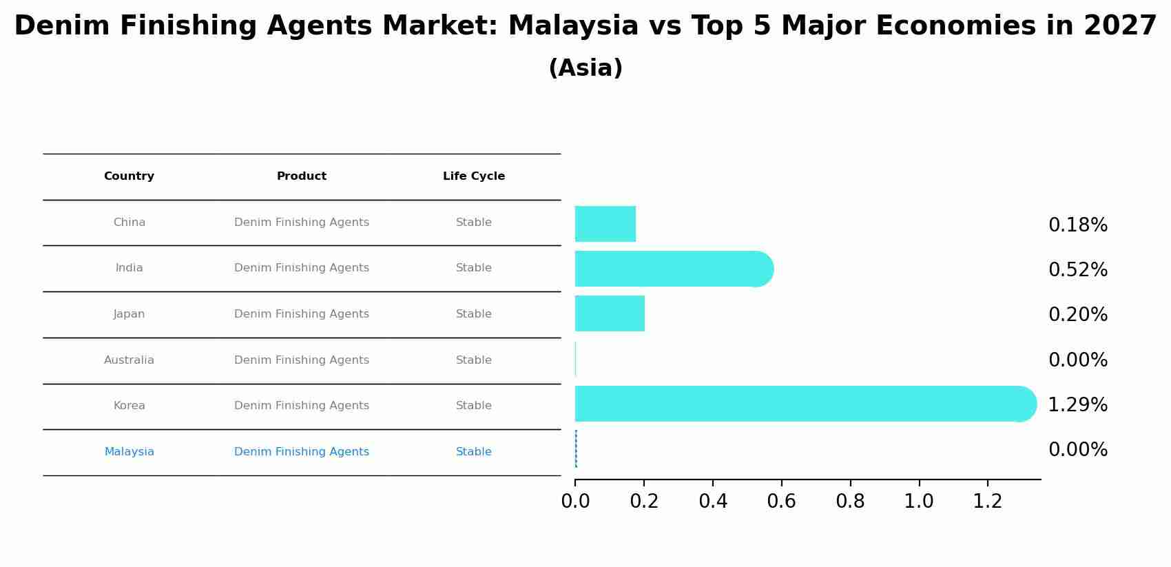 Denim Finishing Agents Market: Malaysia vs Top 5 Major Economies in 2027 (Asia)