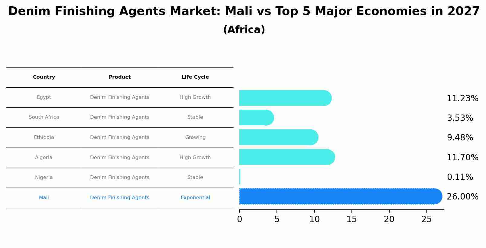 Denim Finishing Agents Market: Mali vs Top 5 Major Economies in 2027 (Africa)