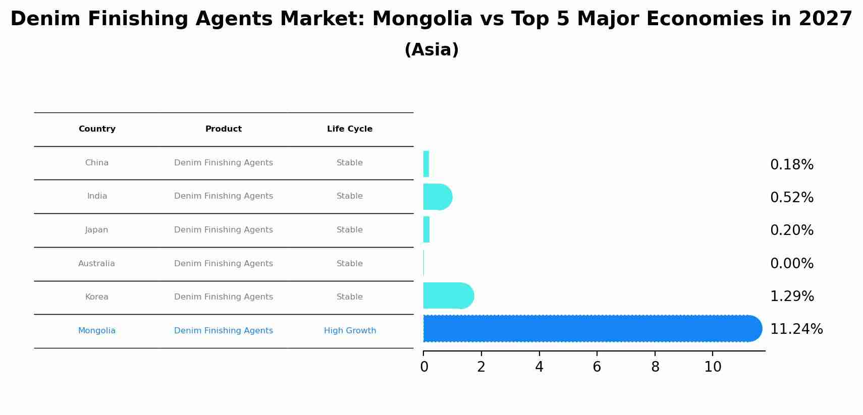 Denim Finishing Agents Market: Mongolia vs Top 5 Major Economies in 2027 (Asia)