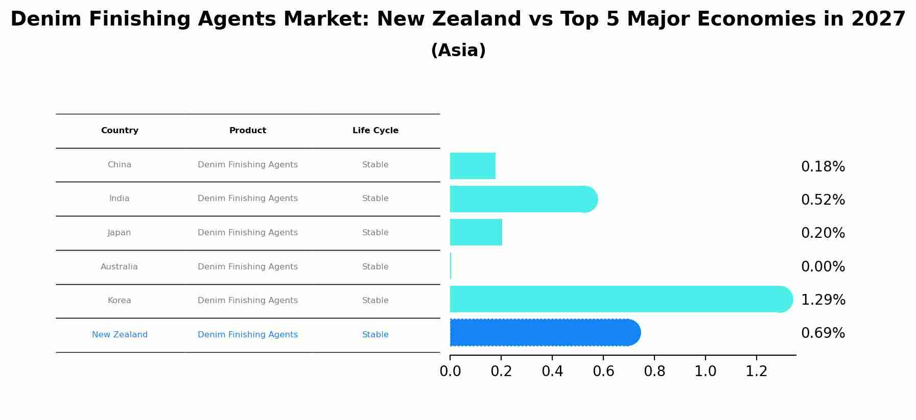 Denim Finishing Agents Market: New Zealand vs Top 5 Major Economies in 2027 (Asia)