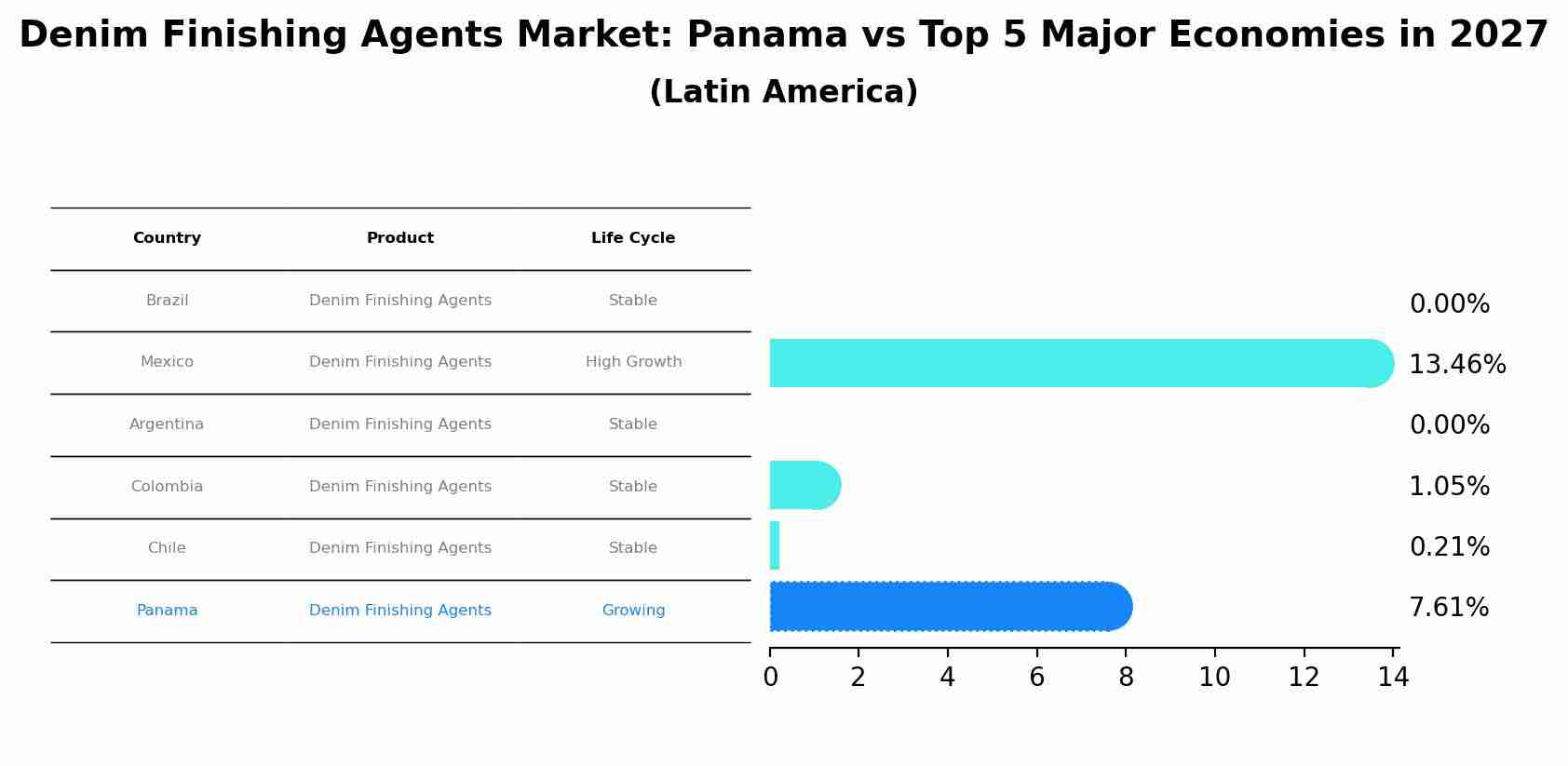 Denim Finishing Agents Market: Panama vs Top 5 Major Economies in 2027 (Latin America)