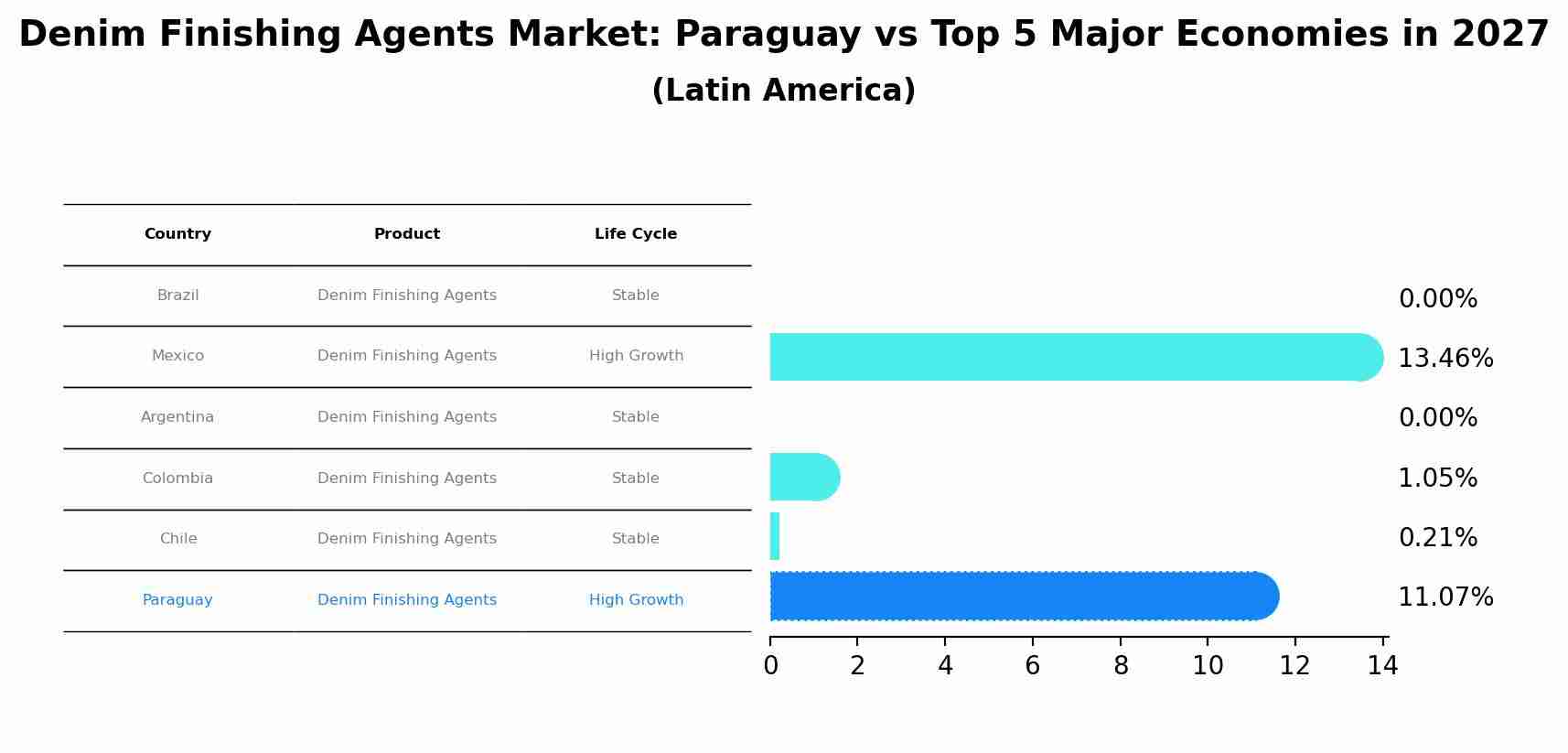 Denim Finishing Agents Market: Paraguay vs Top 5 Major Economies in 2027 (Latin America)