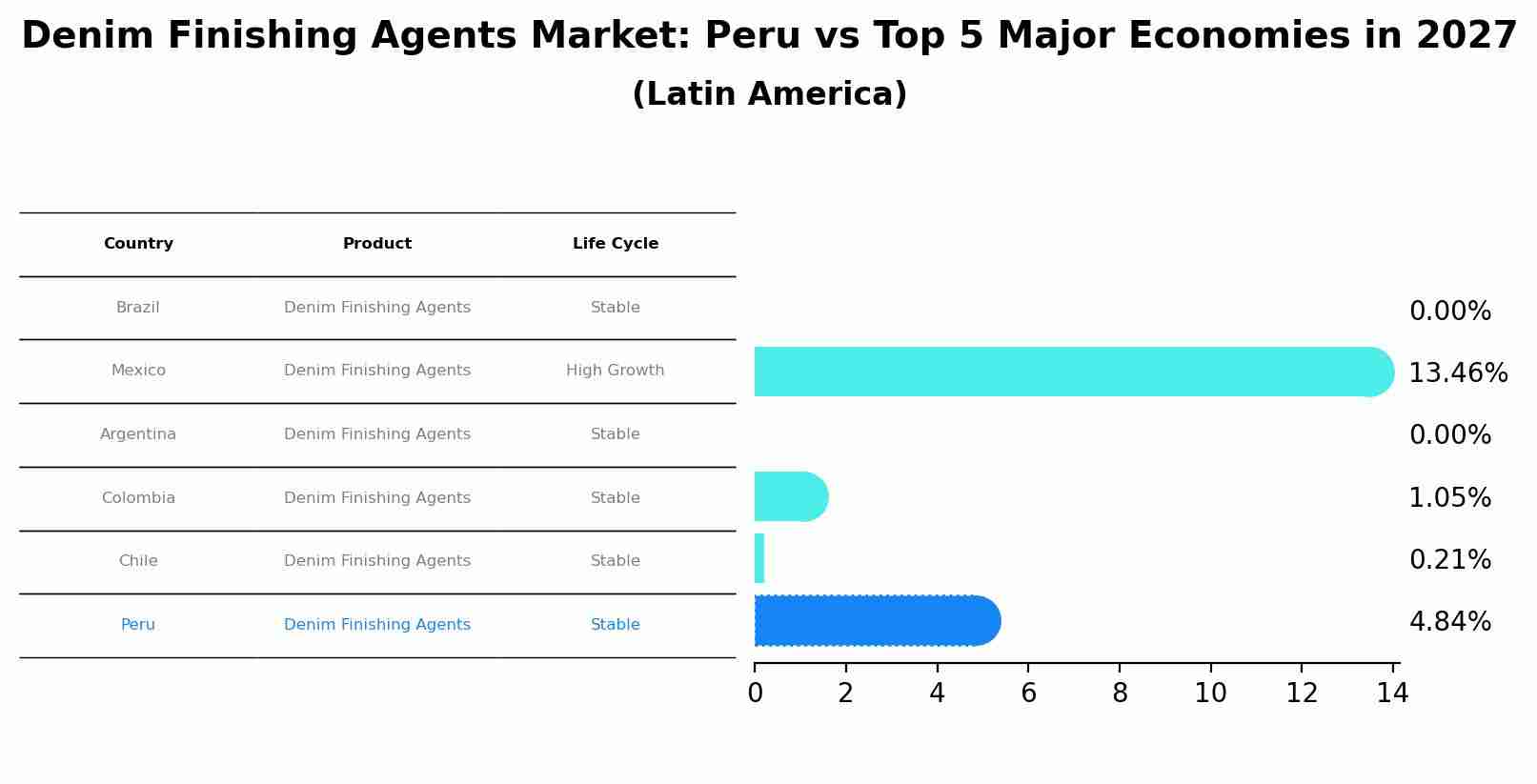 Denim Finishing Agents Market: Peru vs Top 5 Major Economies in 2027 (Latin America)