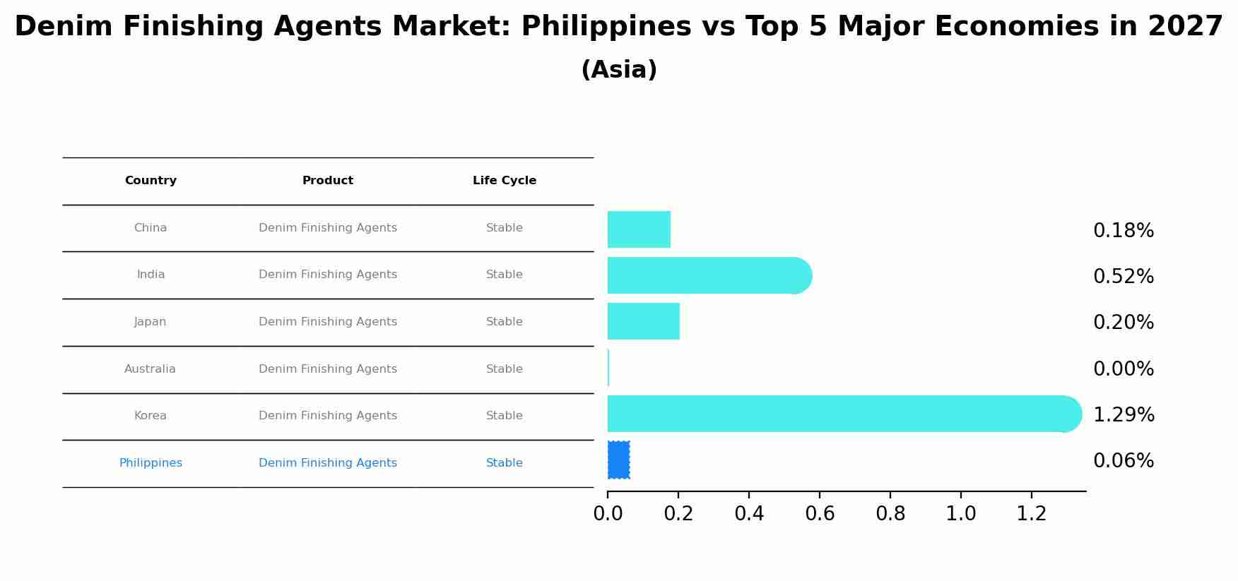 Denim Finishing Agents Market: Philippines vs Top 5 Major Economies in 2027 (Asia)