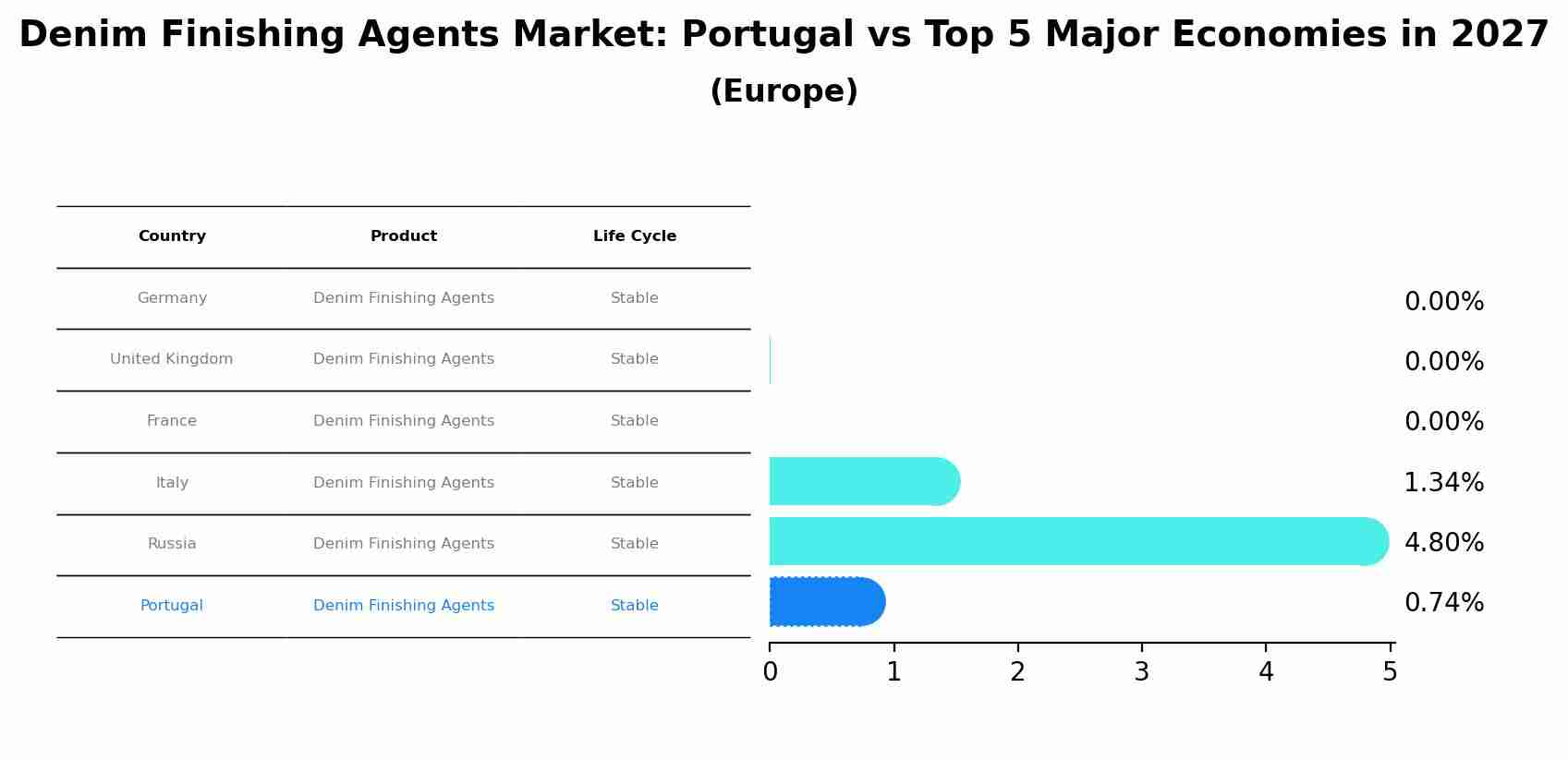 Denim Finishing Agents Market: Portugal vs Top 5 Major Economies in 2027 (Europe)