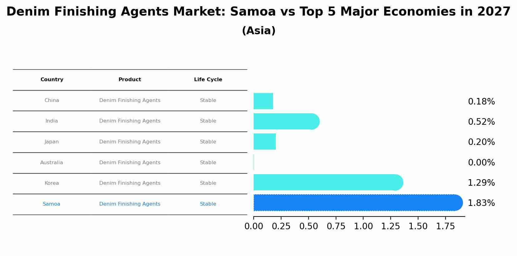 Denim Finishing Agents Market: Samoa vs Top 5 Major Economies in 2027 (Asia)