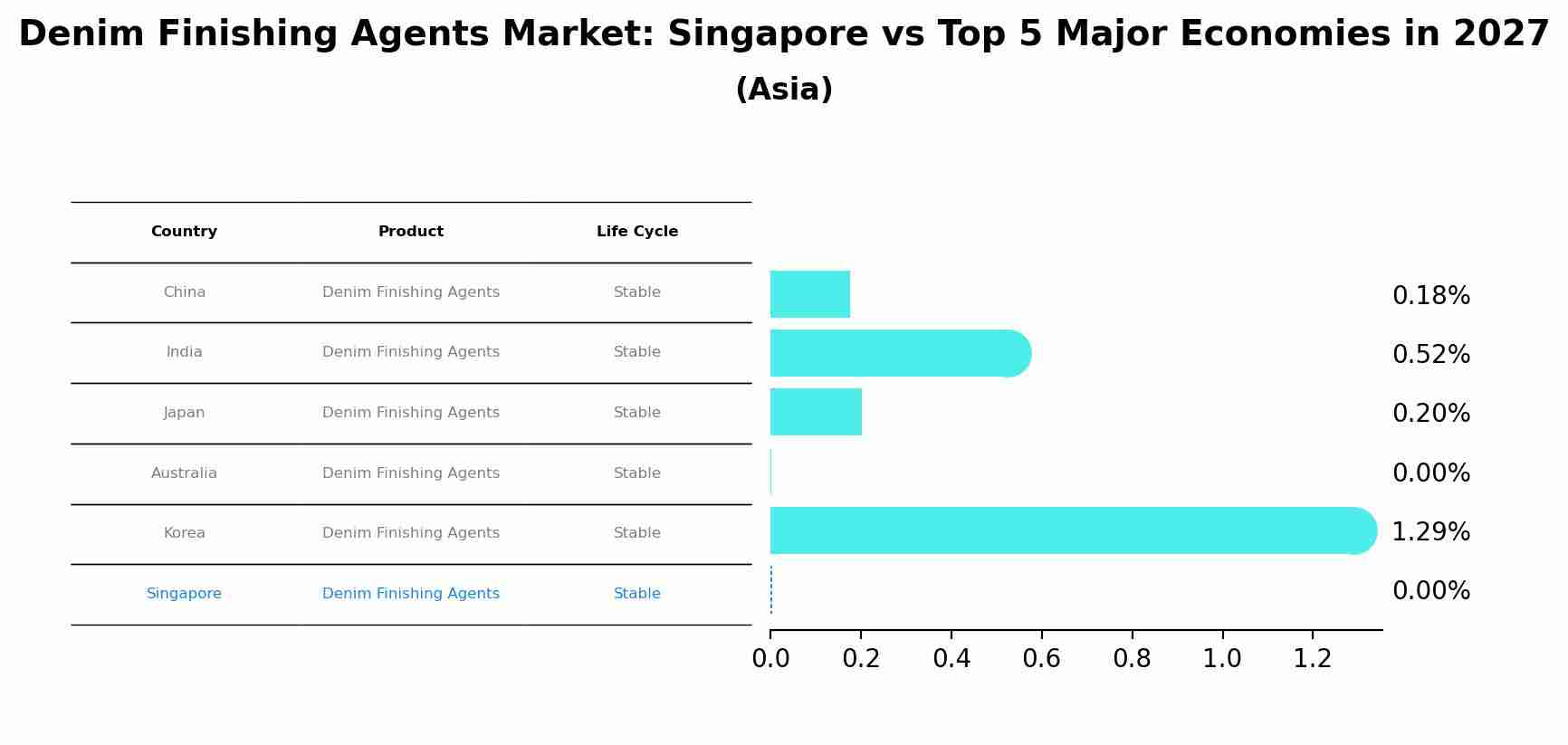 Denim Finishing Agents Market: Singapore vs Top 5 Major Economies in 2027 (Asia)