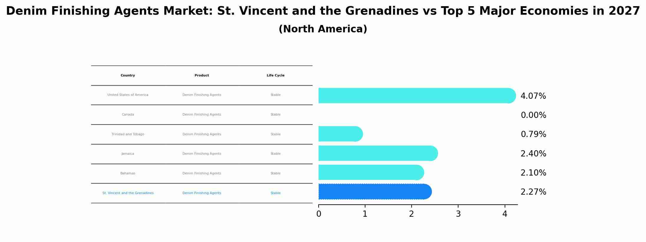 Denim Finishing Agents Market: St. Vincent and the Grenadines vs Top 5 Major Economies in 2027 (North America)
