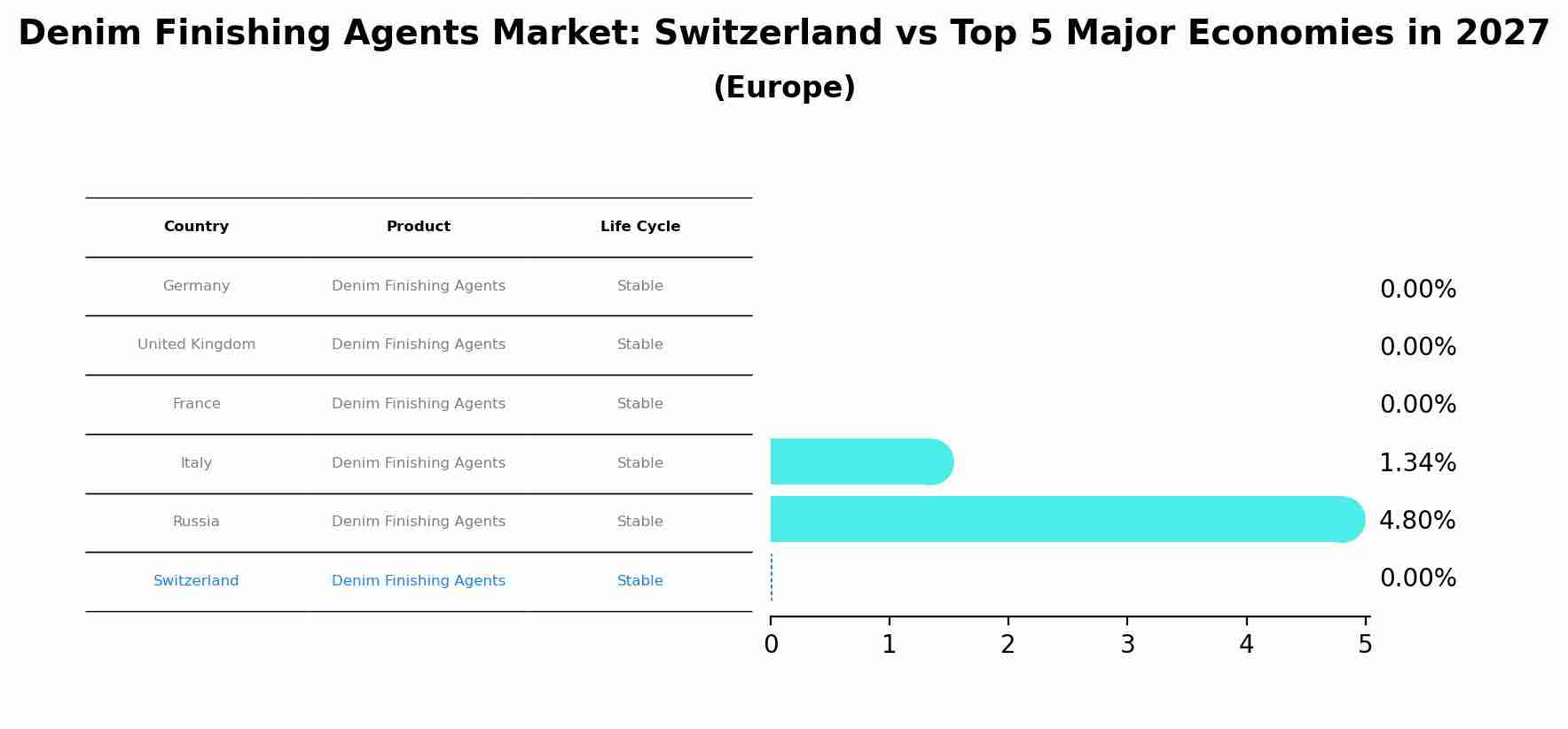 Denim Finishing Agents Market: Switzerland vs Top 5 Major Economies in 2027 (Europe)