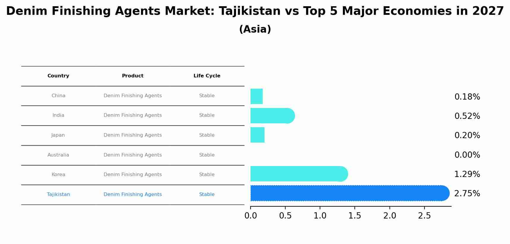 Denim Finishing Agents Market: Tajikistan vs Top 5 Major Economies in 2027 (Asia)