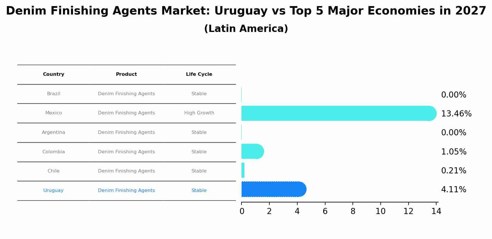 Denim Finishing Agents Market: Uruguay vs Top 5 Major Economies in 2027 (Latin America)