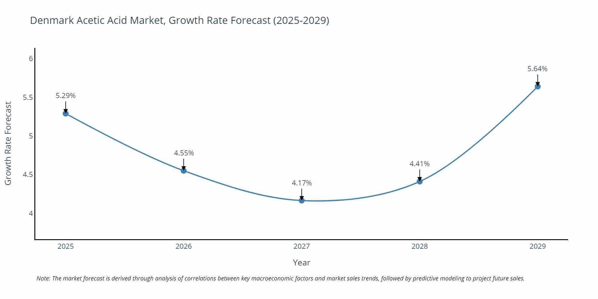 Denmark Acetic Acid Market Growth Rate
