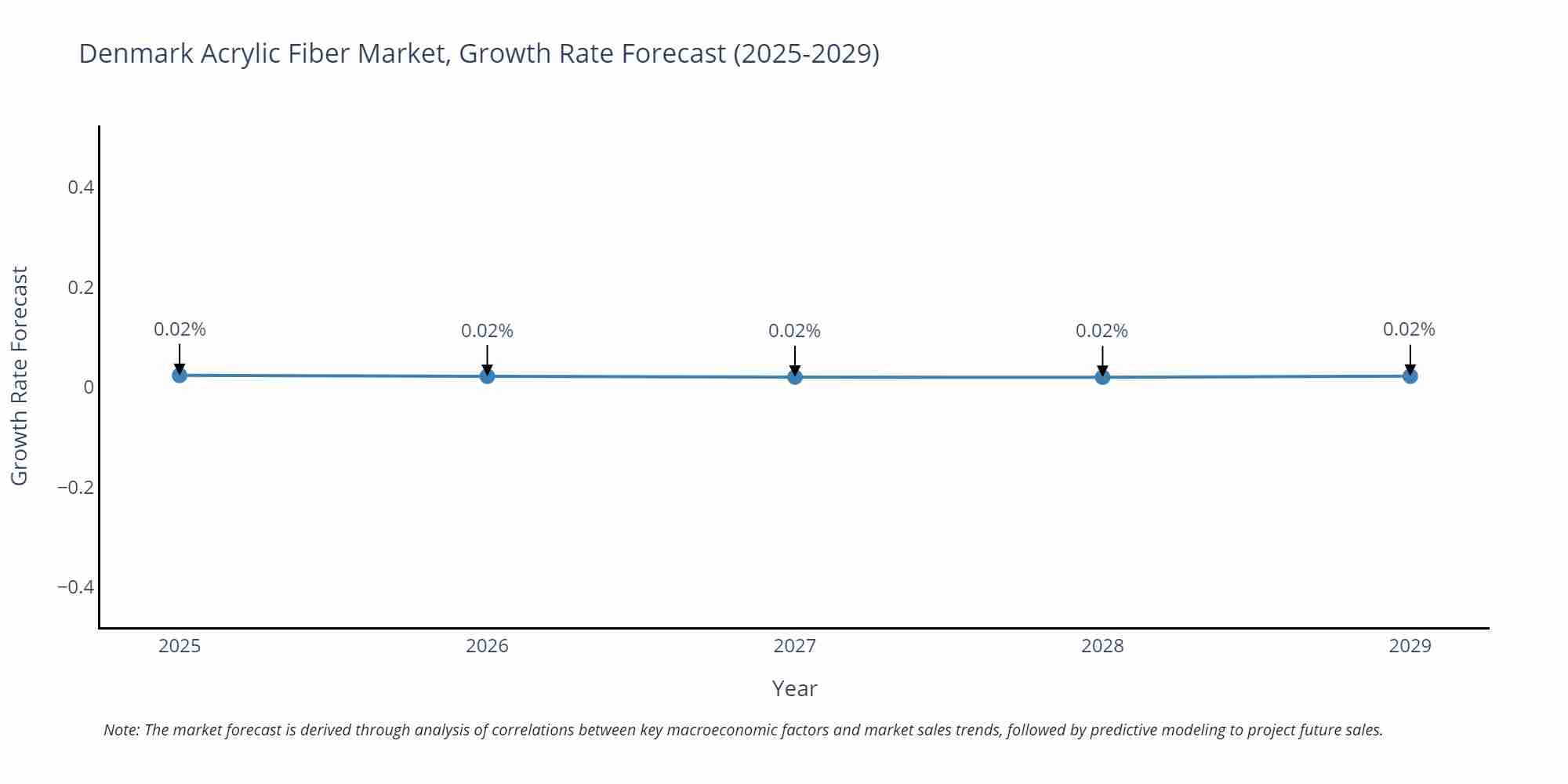Denmark Acrylic Fiber Market Growth Rate