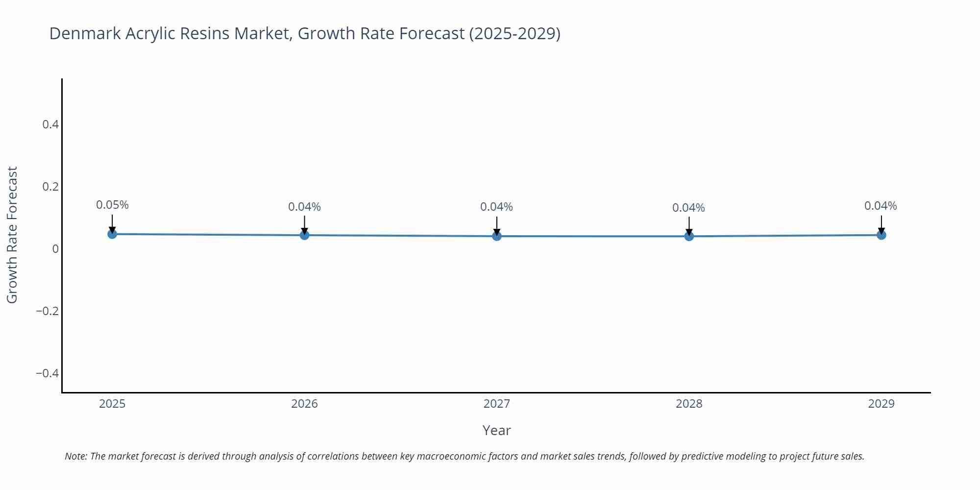Denmark Acrylic Resins Market Size Growth Rate