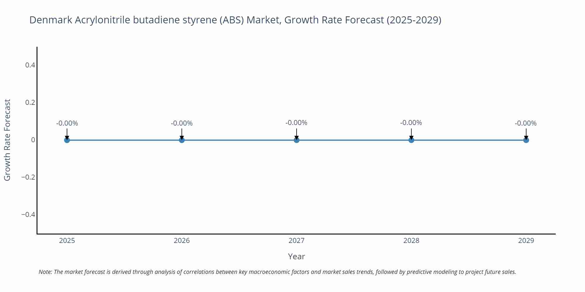 Denmark Acrylonitrile butadiene styrene (ABS) Market Growth Rate