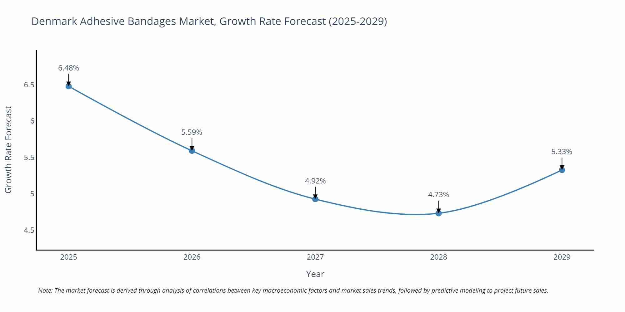 Denmark Adhesive Bandages Market Growth Rate