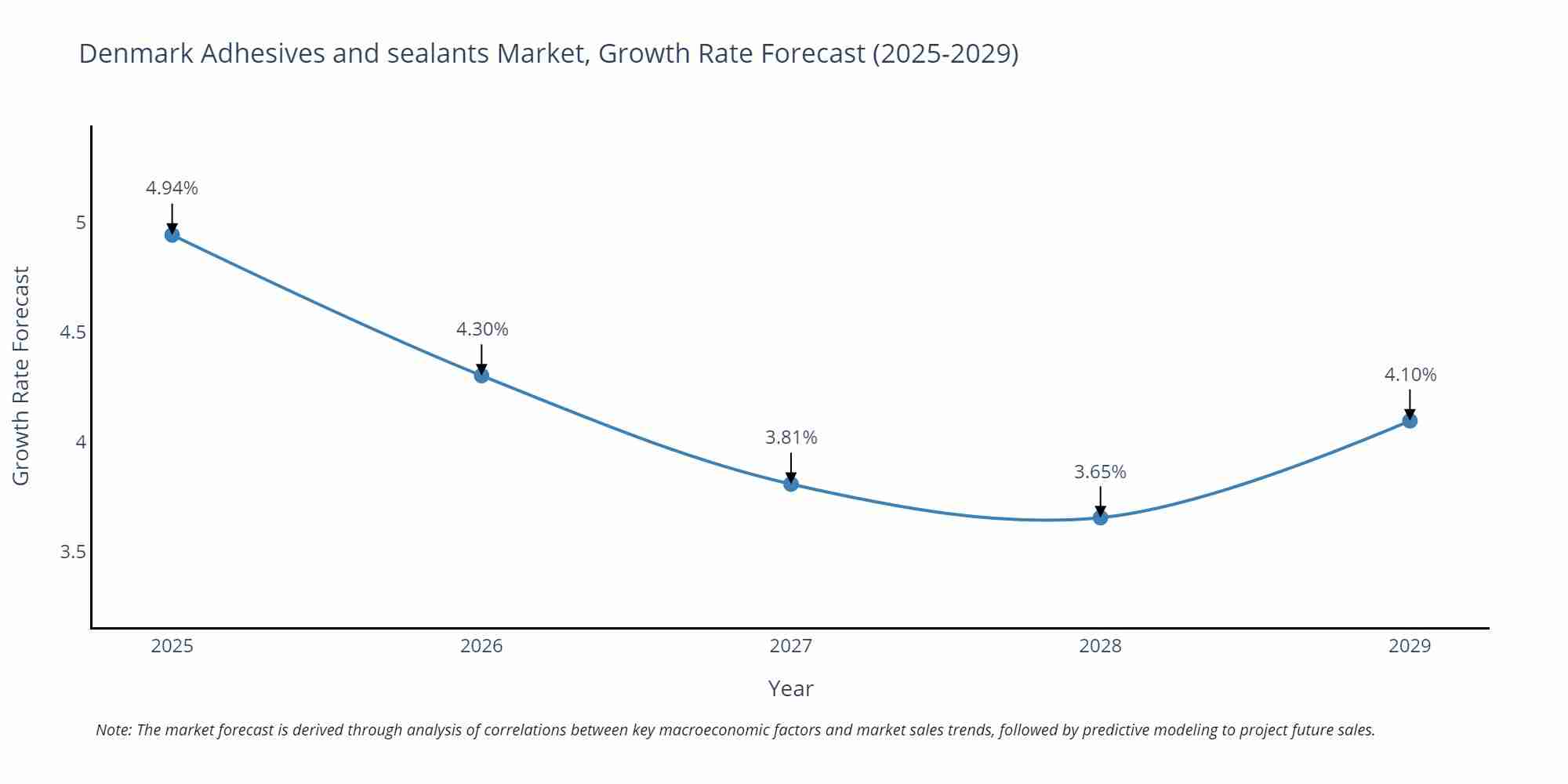 Denmark Adhesives and sealants Market Size Growth Rate