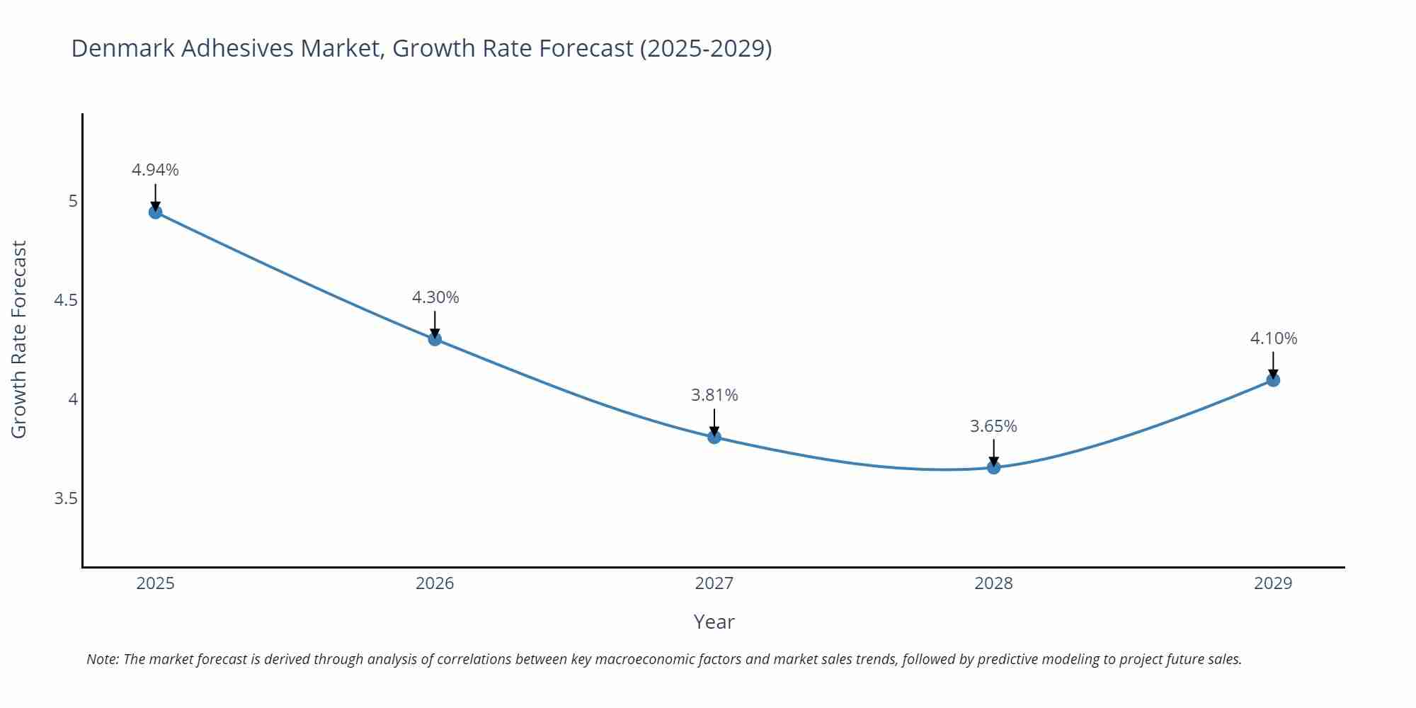 Denmark Adhesives Market Growth Rate