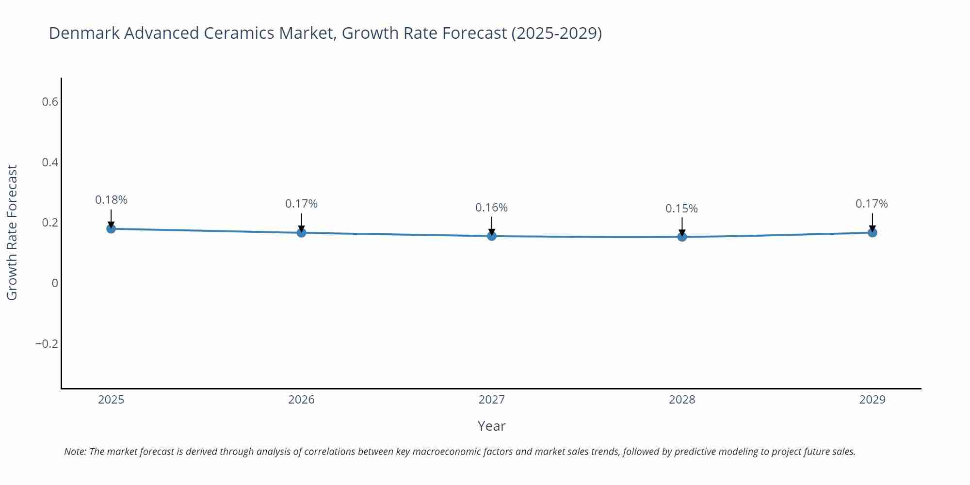 Denmark Advanced Ceramics Market Growth Rate