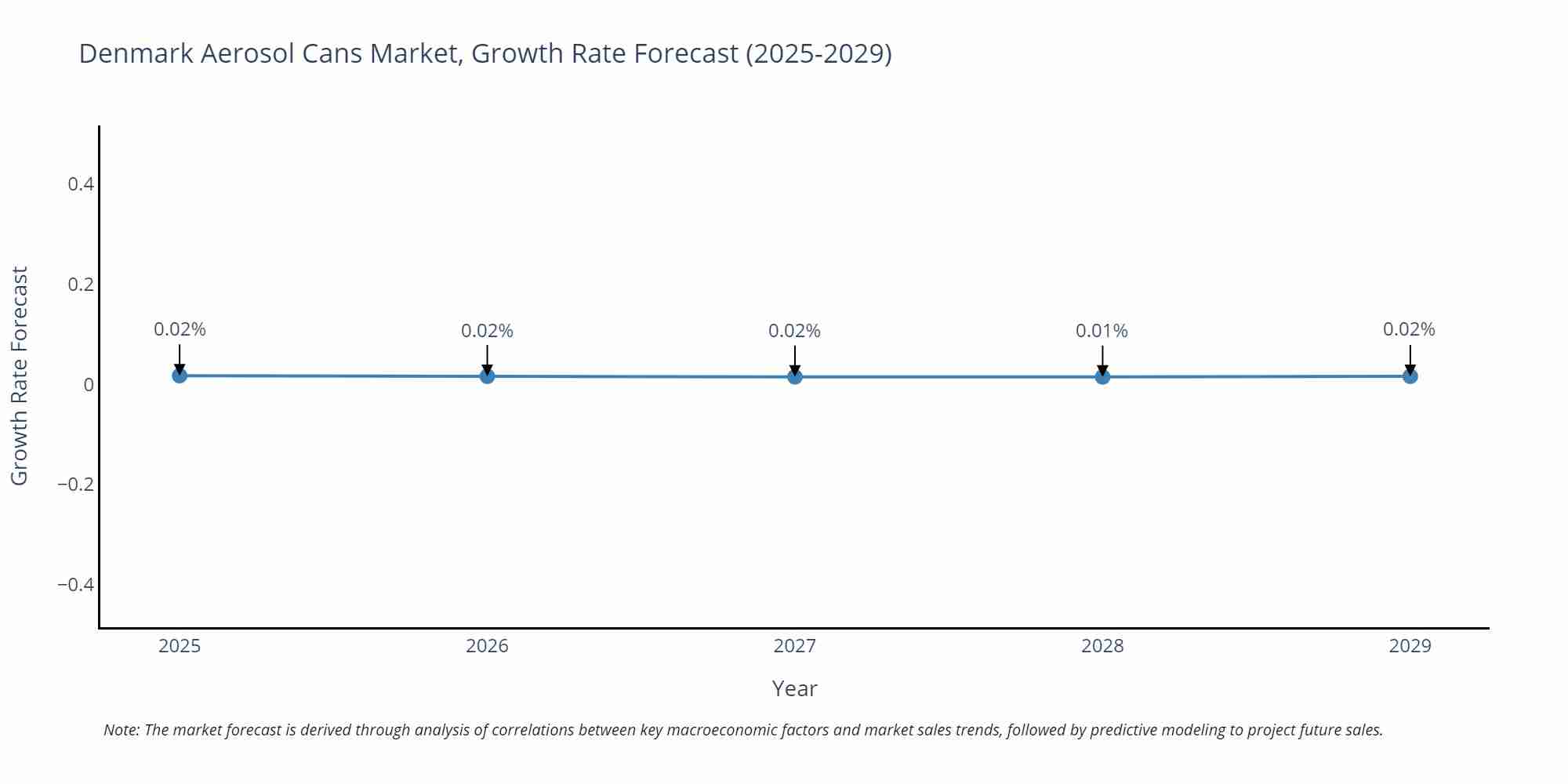 Denmark Aerosol Cans Market Growth Rate