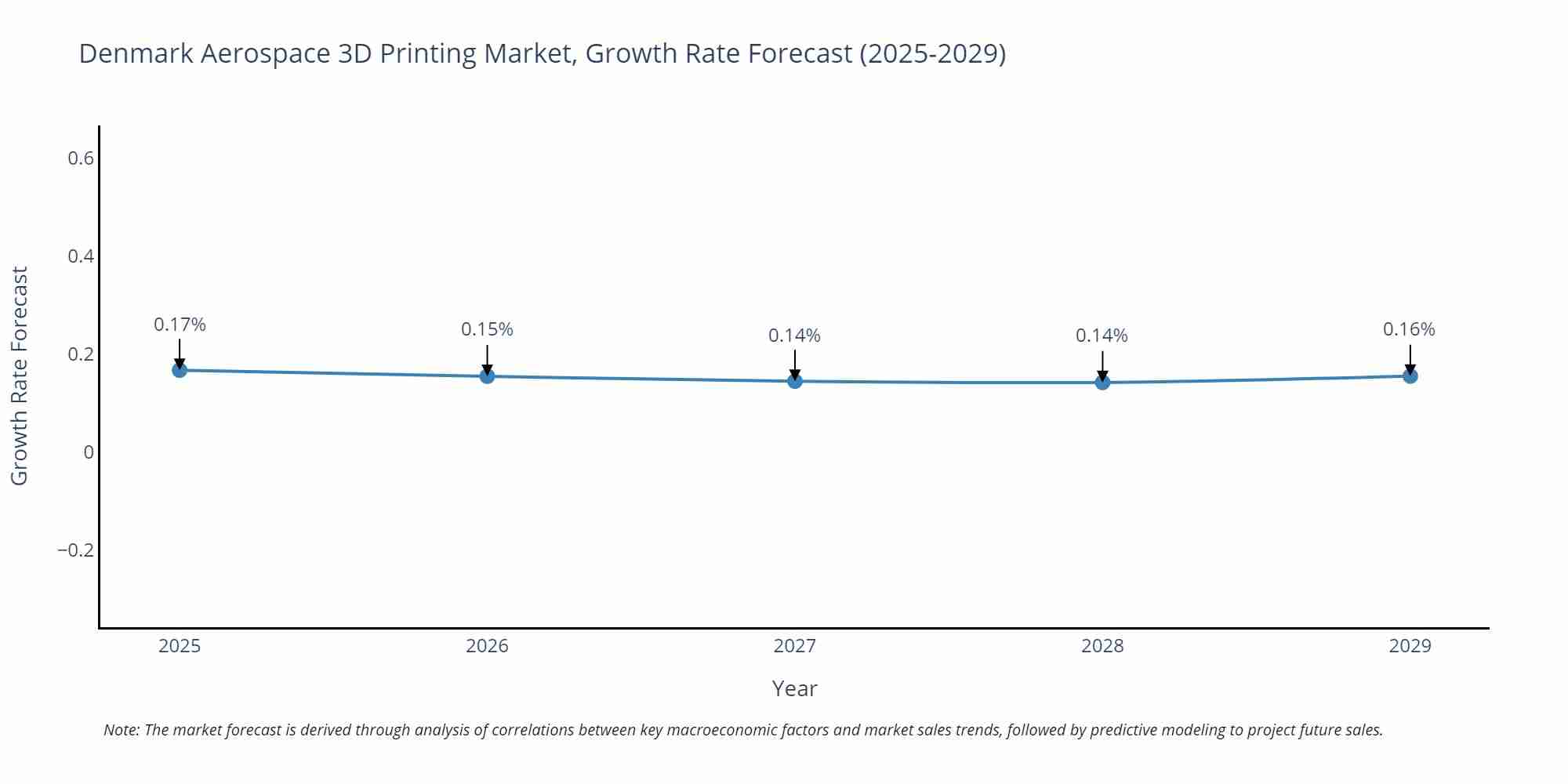 Denmark Aerospace 3D Printing Market Size Growth Rate
