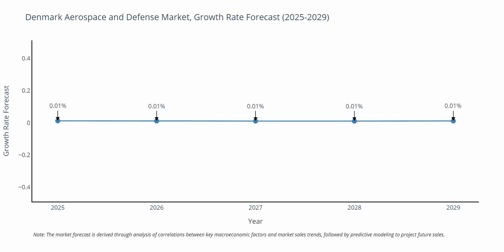 Denmark Aerospace and Defense Market Growth Rate